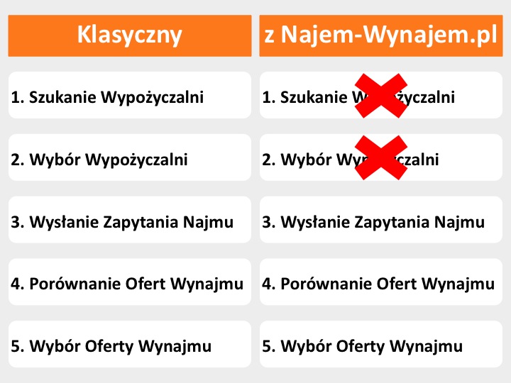 Proces szukania Ofert Wynajmu